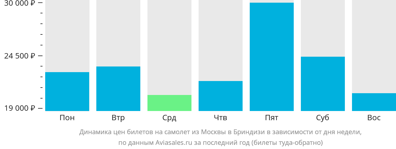 Динамика цен билетов на самолёт из Москвы в Бриндизи в зависимости от дня недели