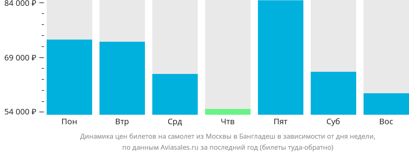 Динамика цен билетов на самолёт из Москвы в Бангладеш в зависимости от дня недели
