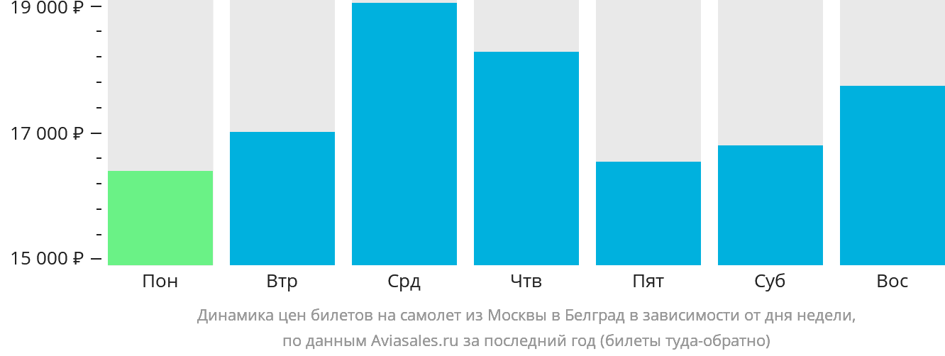 Динамика цен билетов на самолёт из Москвы в Белград в зависимости от дня недели