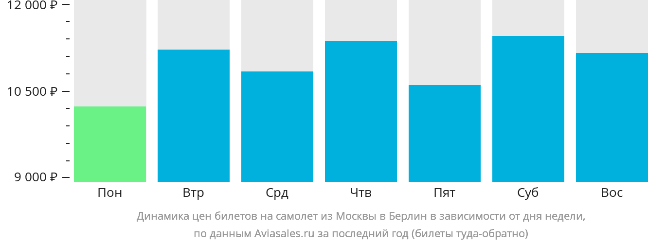 Динамика цен билетов на самолёт из Москвы в Берлин в зависимости от дня недели
