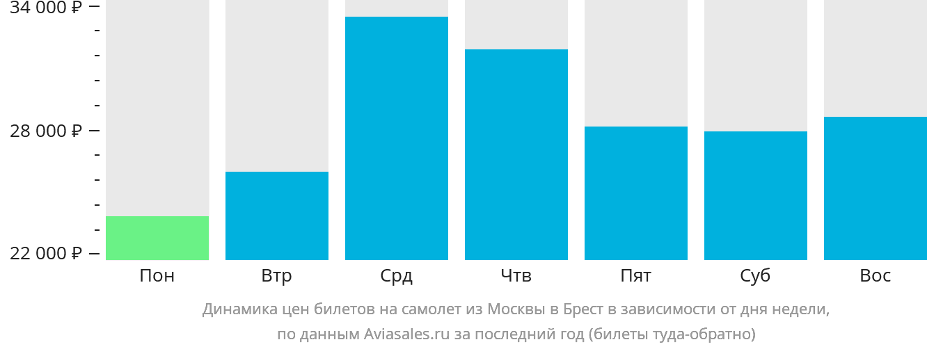 Динамика цен билетов на самолёт из Москвы в Брест (Франция) в зависимости от дня недели
