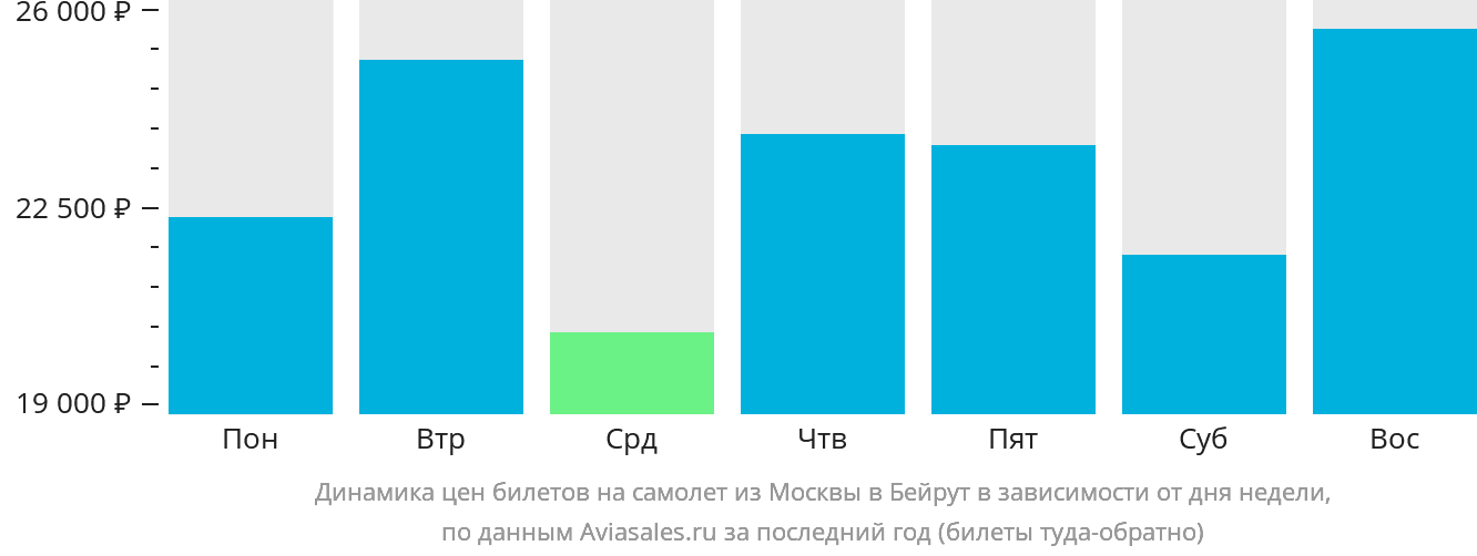 Динамика цен билетов на самолёт из Москвы в Бейрут в зависимости от дня недели