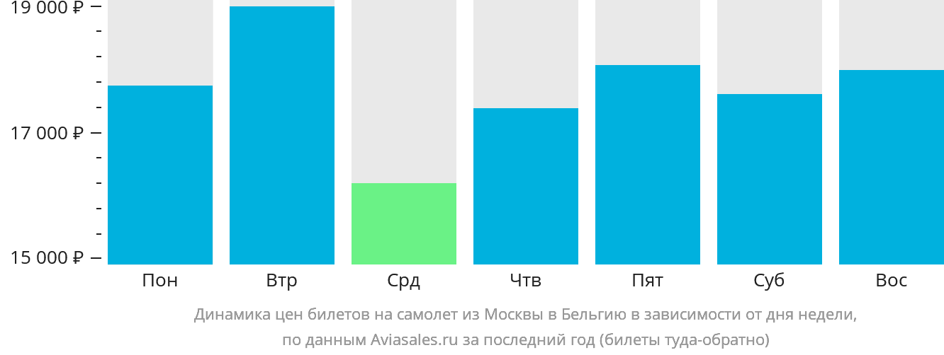 Динамика цен билетов на самолёт из Москвы в Бельгию в зависимости от дня недели