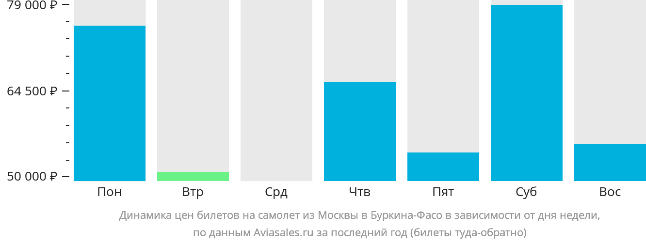 Динамика цен билетов на самолёт из Москвы в Буркина-Фасо в зависимости от дня недели