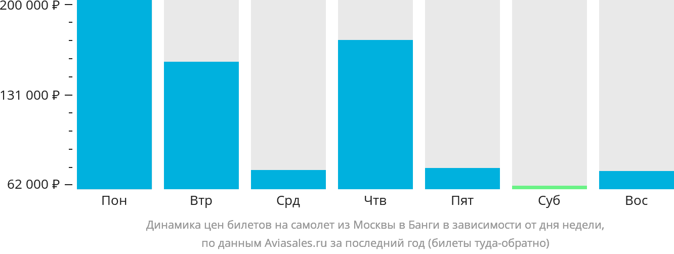 Динамика цен билетов на самолёт из Москвы в Банги в зависимости от дня недели