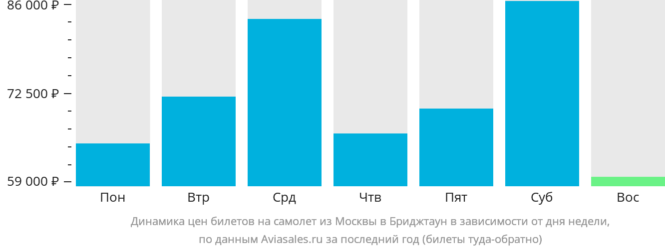 Динамика цен билетов на самолёт из Москвы в Бриджтаун в зависимости от дня недели