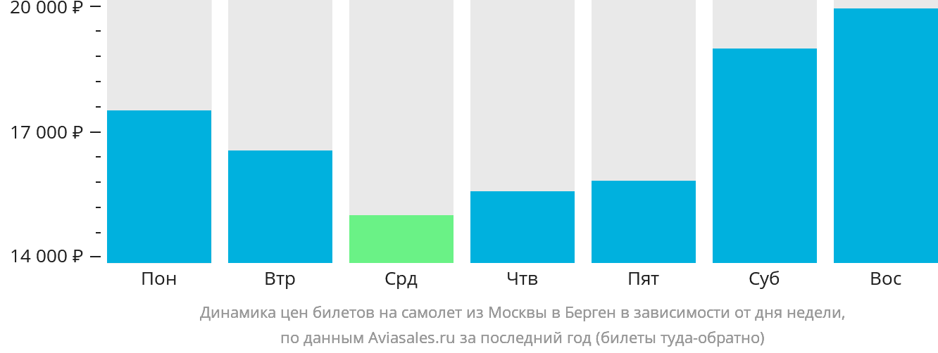 Динамика цен билетов на самолёт из Москвы в Берген в зависимости от дня недели