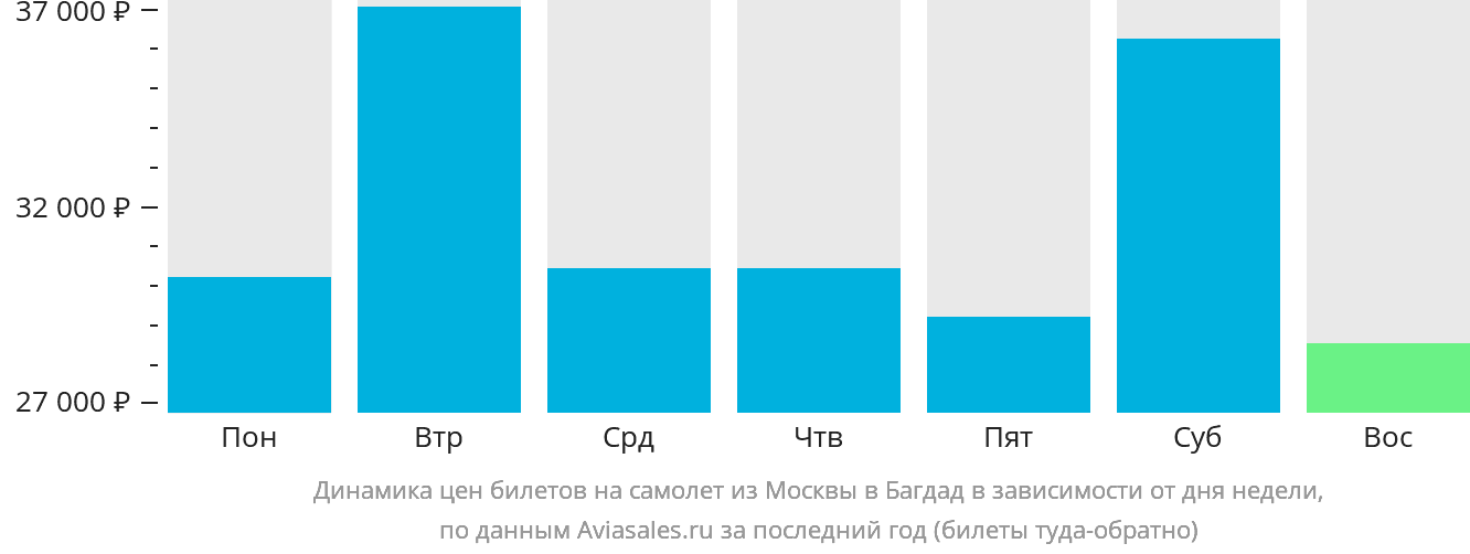 Динамика цен билетов на самолёт из Москвы в Багдад в зависимости от дня недели