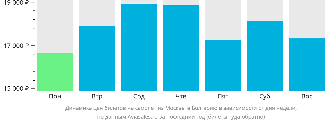 Динамика цен билетов на самолёт из Москвы в Болгарию в зависимости от дня недели