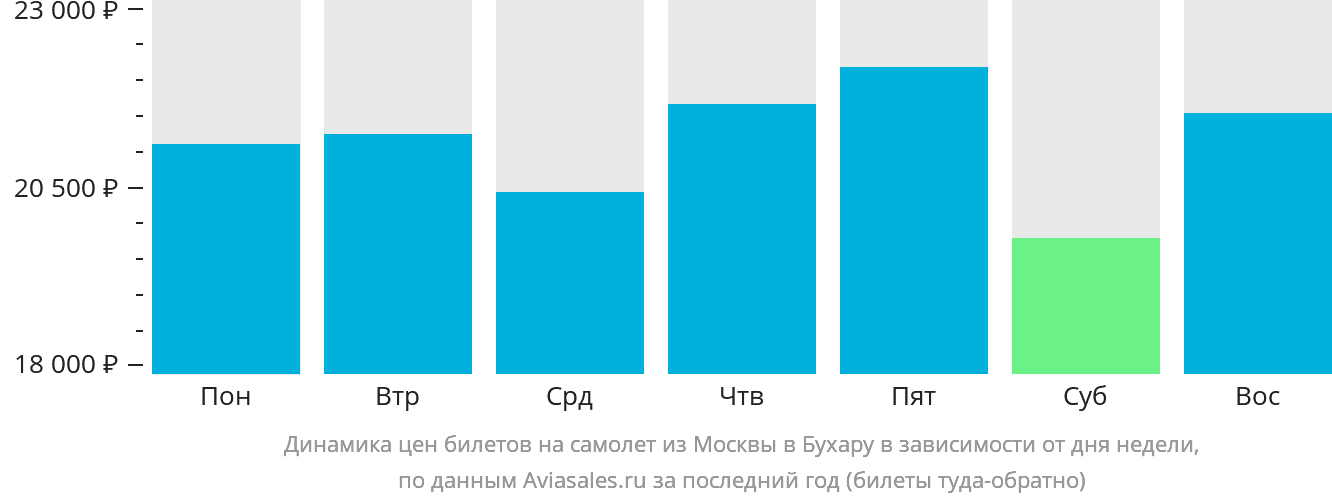 Динамика цен билетов на самолёт из Москвы в Бухару в зависимости от дня недели