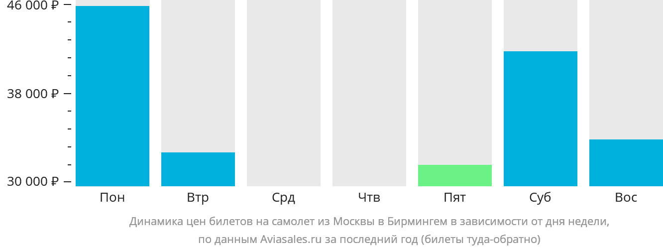 Динамика цен билетов на самолёт из Москвы в Бирмингем в зависимости от дня недели