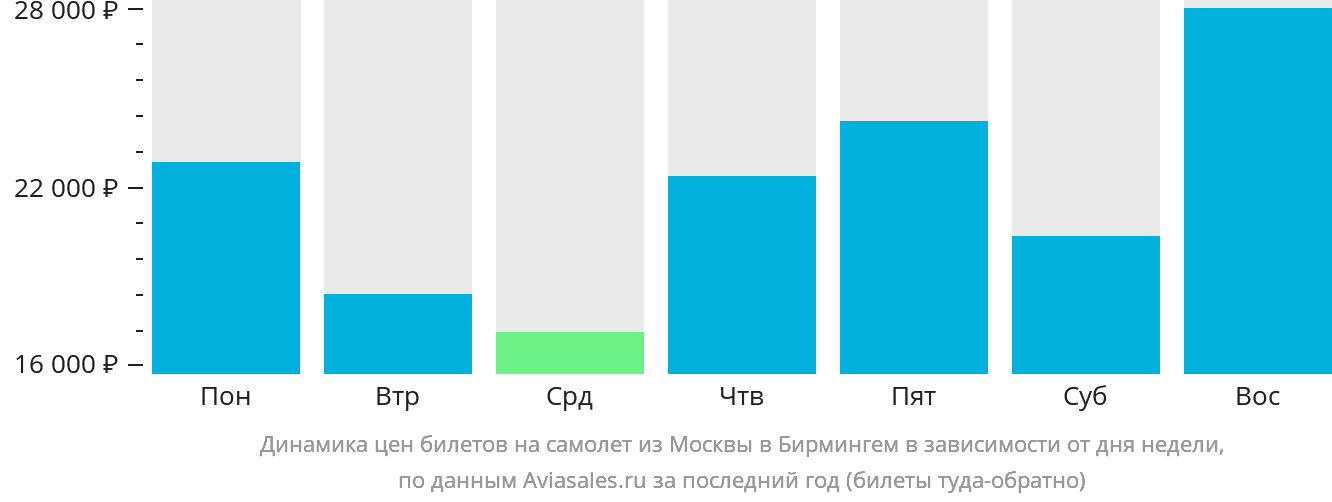 Динамика цен билетов на самолёт из Москвы в Бирмингем в зависимости от дня недели