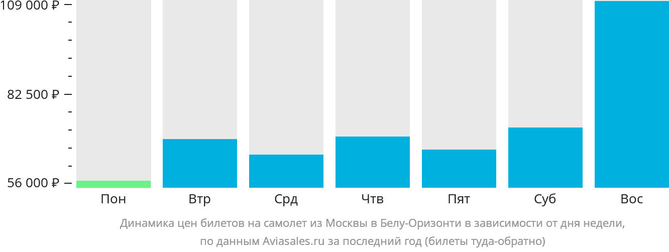 Динамика цен билетов на самолёт из Москвы в Белу-Оризонти в зависимости от дня недели