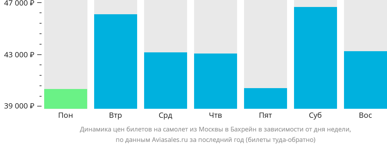 Динамика цен билетов на самолёт из Москвы в Бахрейн в зависимости от дня недели