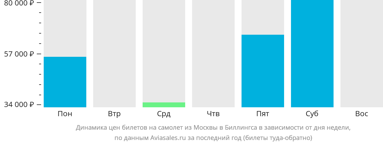Динамика цен билетов на самолёт из Москвы в Биллингс в зависимости от дня недели