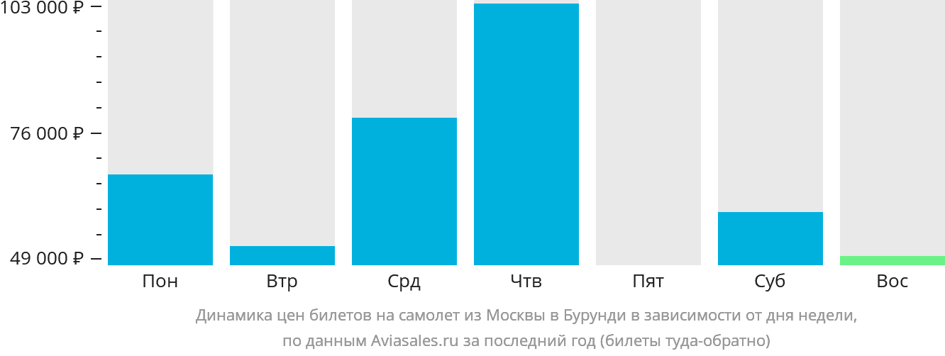Динамика цен билетов на самолёт из Москвы в Бурунди в зависимости от дня недели