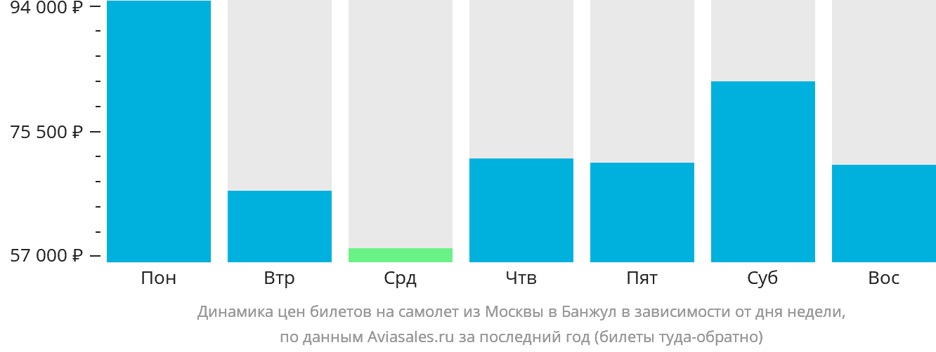 Динамика цен билетов на самолёт из Москвы в Банжул в зависимости от дня недели