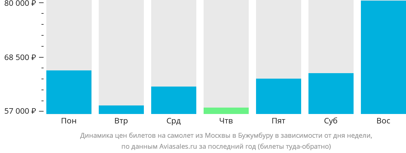 Динамика цен билетов на самолёт из Москвы в Бужумбуру в зависимости от дня недели