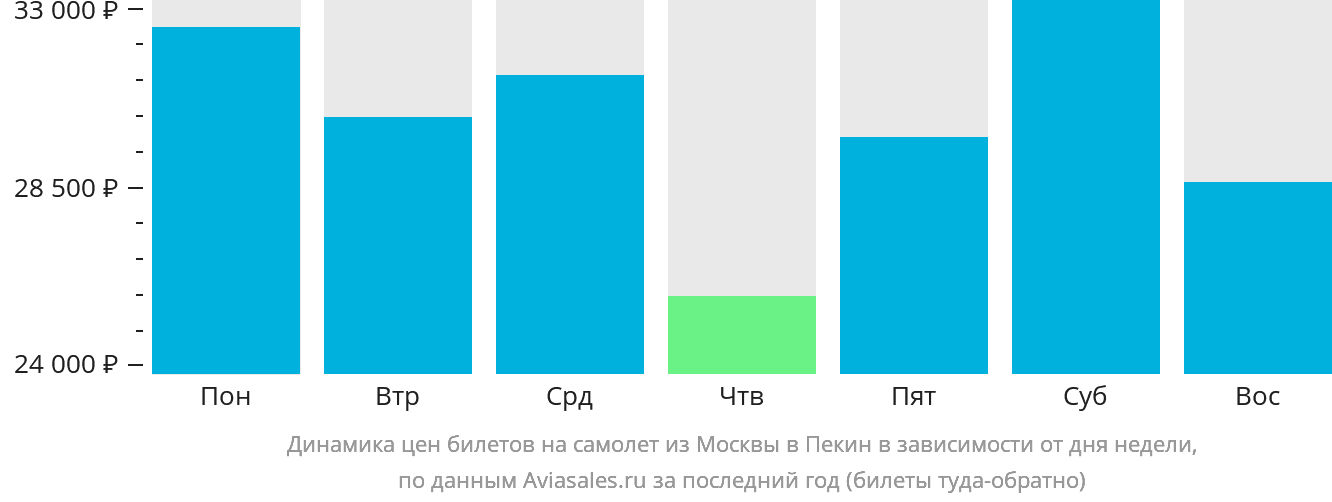 Динамика цен билетов на самолёт из Москвы в Пекин в зависимости от дня недели