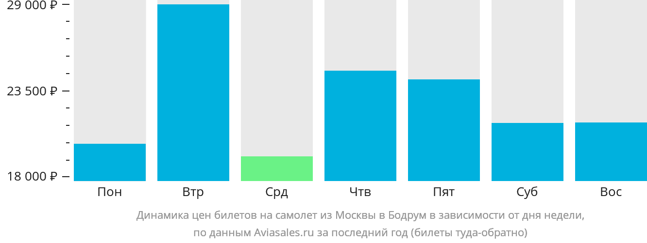 Динамика цен билетов на самолёт из Москвы в Бодрум в зависимости от дня недели