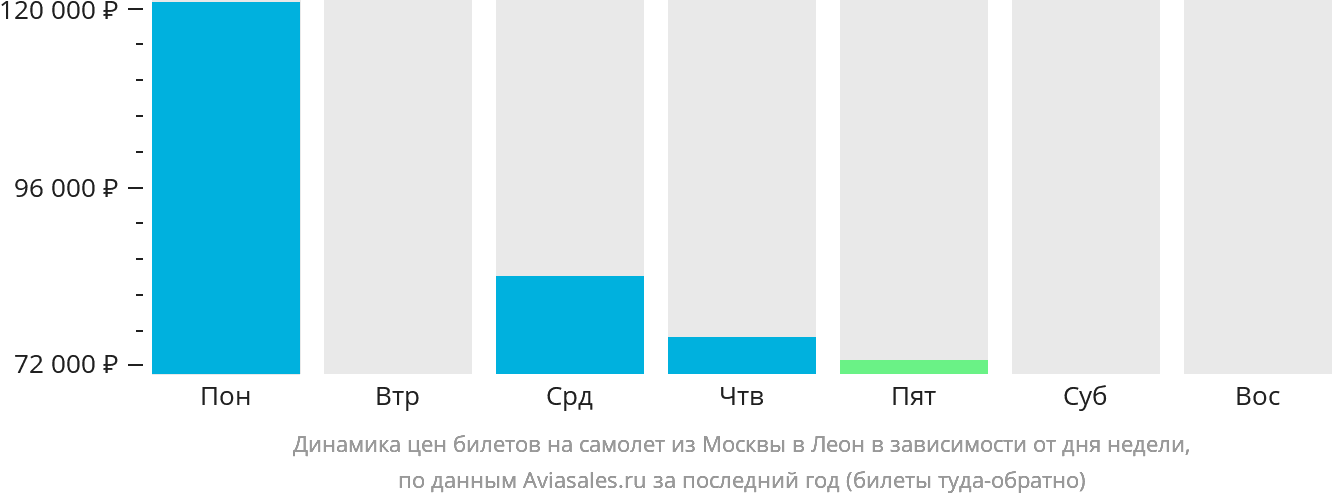 Динамика цен билетов на самолёт из Москвы в Леон в зависимости от дня недели