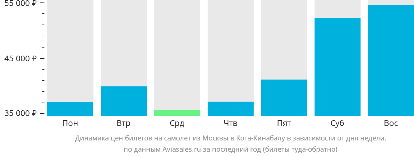 Динамика цен билетов на самолёт из Москвы в Кота-Кинабалу в зависимости от дня недели