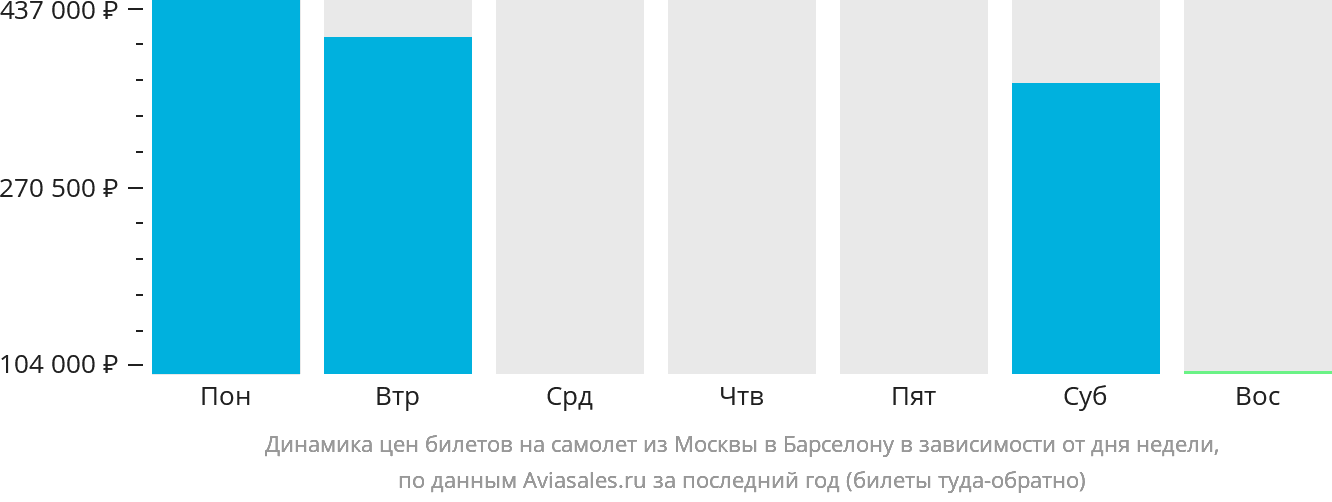Динамика цен билетов на самолёт из Москвы в Барселону в зависимости от дня недели