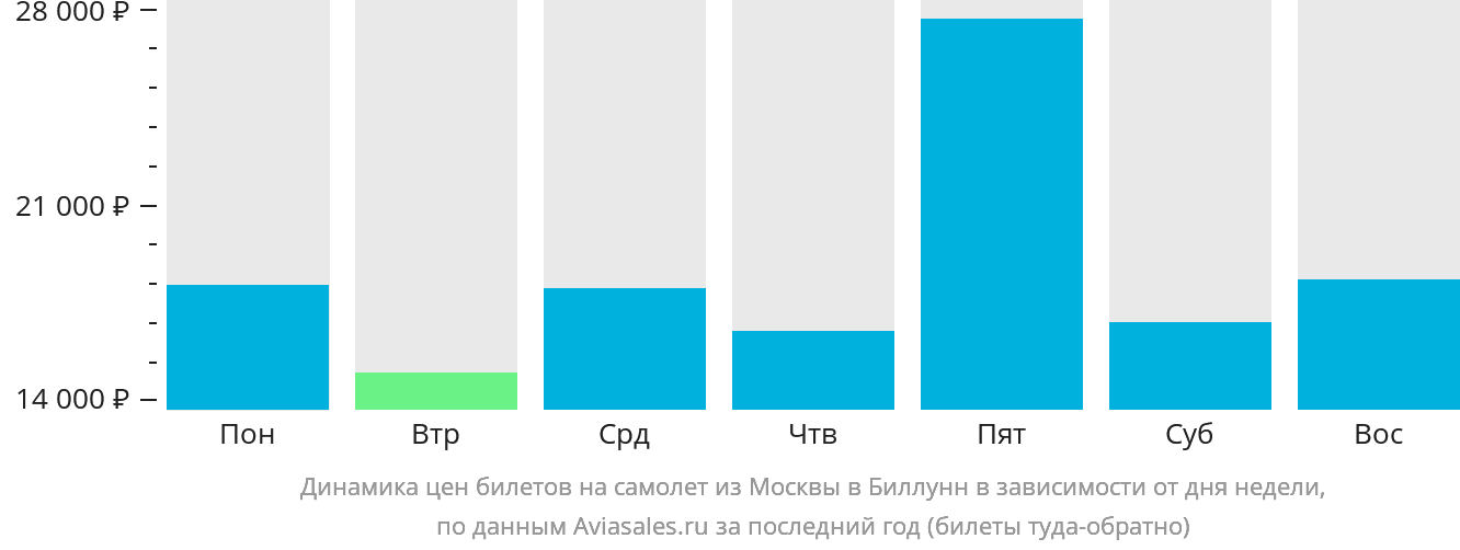 Динамика цен билетов на самолёт из Москвы в Биллунн в зависимости от дня недели
