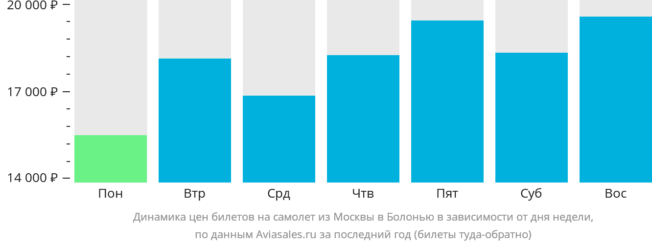Динамика цен билетов на самолёт из Москвы в Болонью в зависимости от дня недели