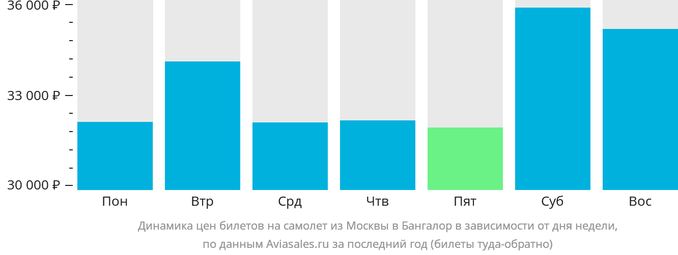 Динамика цен билетов на самолёт из Москвы в Бангалор в зависимости от дня недели