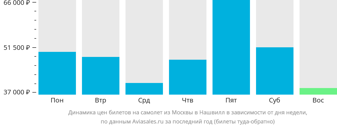 Динамика цен билетов на самолёт из Москвы в Нашвилл в зависимости от дня недели