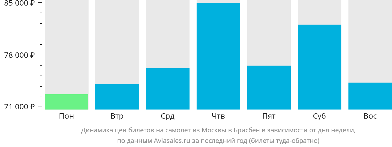 Динамика цен билетов на самолёт из Москвы в Брисбен в зависимости от дня недели