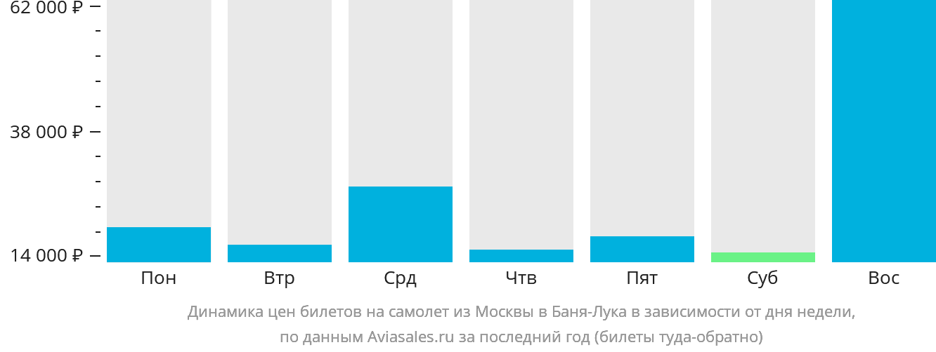 Динамика цен билетов на самолёт из Москвы в Баня-Луку в зависимости от дня недели