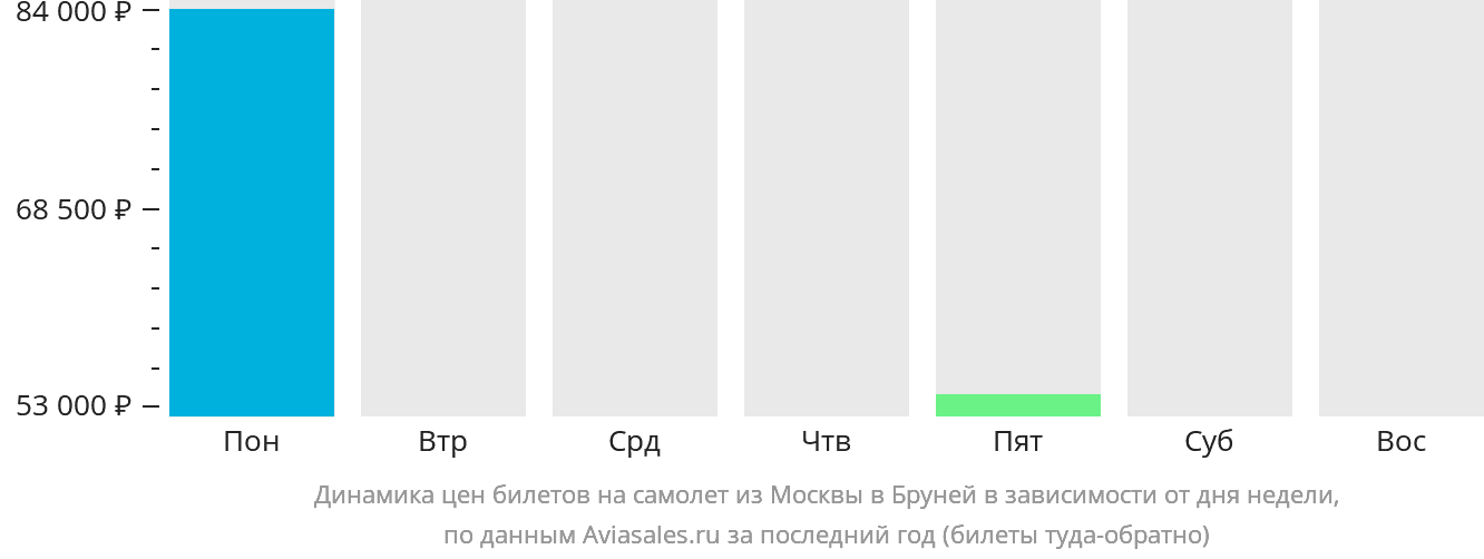 Динамика цен билетов на самолёт из Москвы в Бруней в зависимости от дня недели