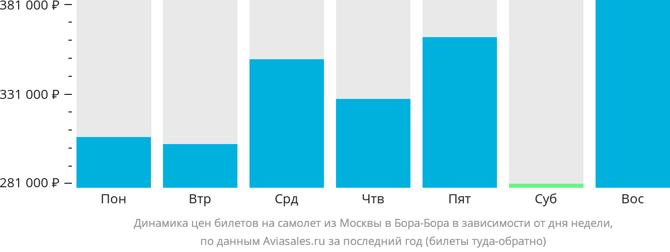 Динамика цен билетов на самолёт из Москвы в Бора-Бора в зависимости от дня недели