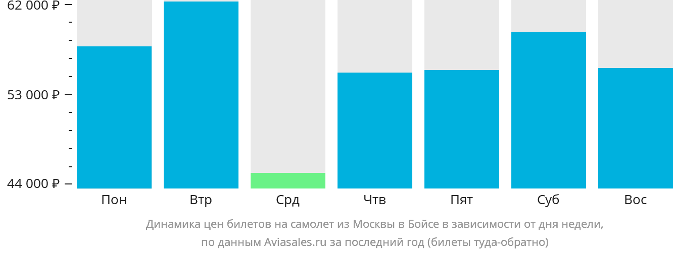Динамика цен билетов на самолёт из Москвы в Бойсе в зависимости от дня недели