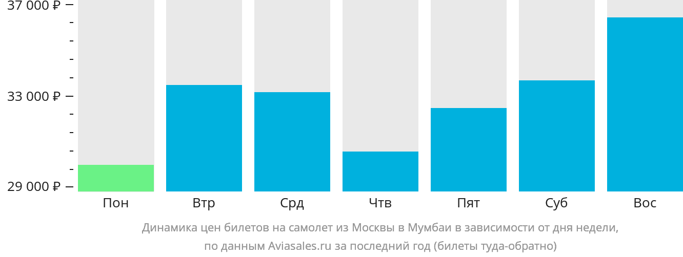 Динамика цен билетов на самолёт из Москвы в Мумбаи в зависимости от дня недели