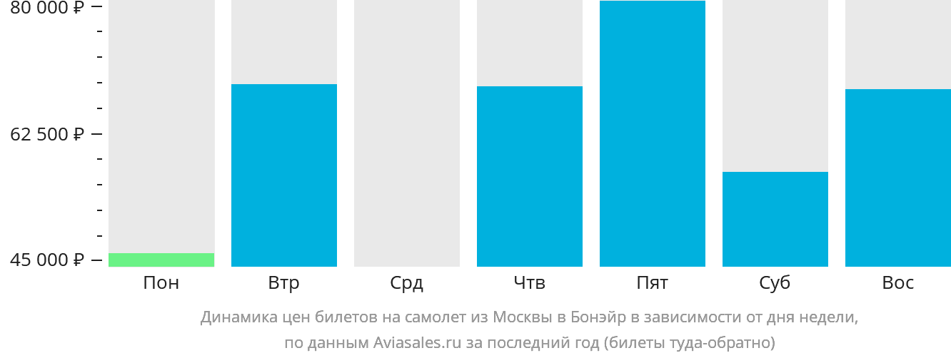 Динамика цен билетов на самолёт из Москвы на Бонэйр в зависимости от дня недели