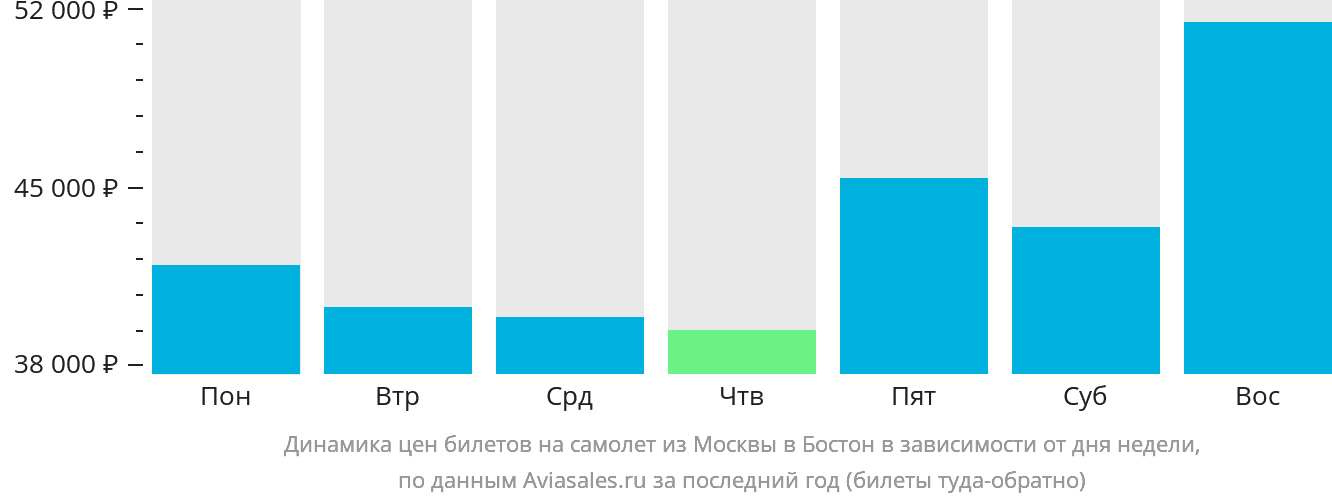 Динамика цен билетов на самолёт из Москвы в Бостон в зависимости от дня недели
