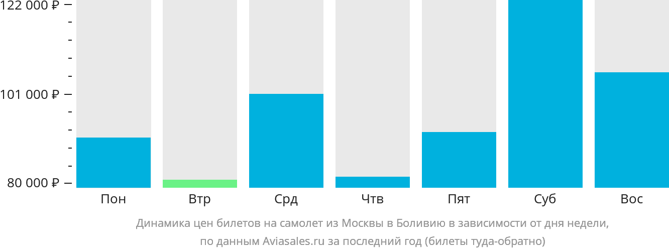 Динамика цен билетов на самолёт из Москвы в Боливию в зависимости от дня недели