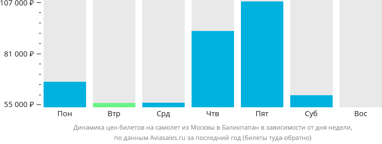 Динамика цен билетов на самолёт из Москвы в Баликпапан в зависимости от дня недели