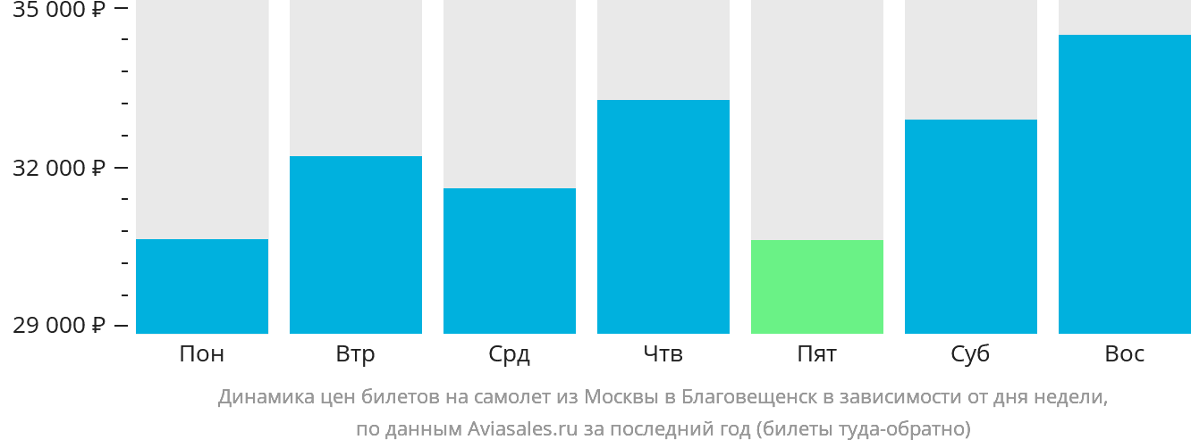 Динамика цен билетов на самолёт из Москвы в Благовещенск в зависимости от дня недели