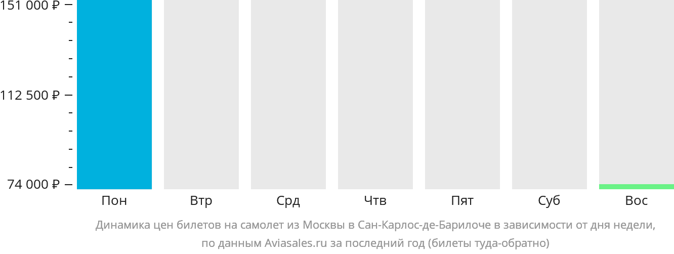 Динамика цен билетов на самолёт из Москвы в Сан-Карлос-де-Барилоче в зависимости от дня недели