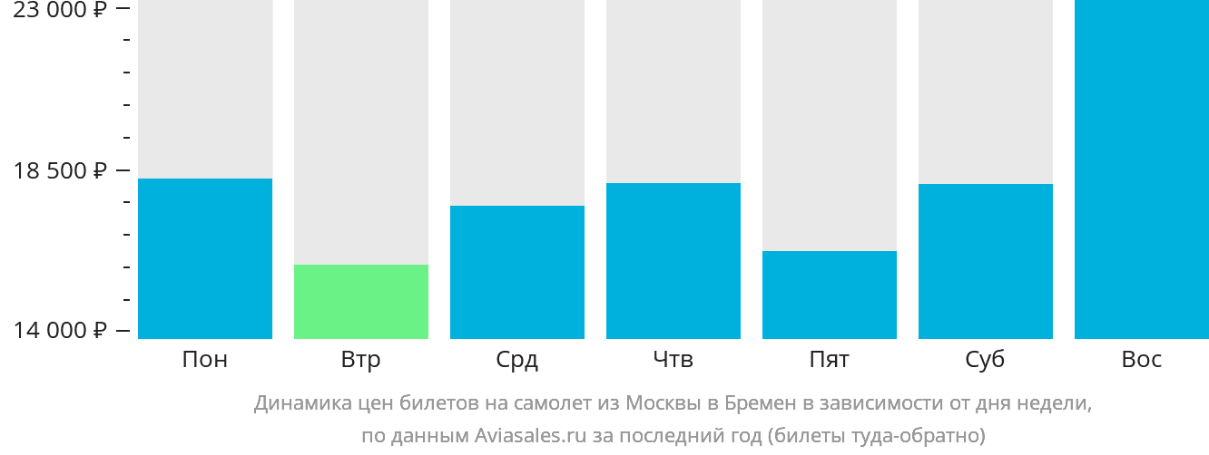 Динамика цен билетов на самолёт из Москвы в Бремен в зависимости от дня недели