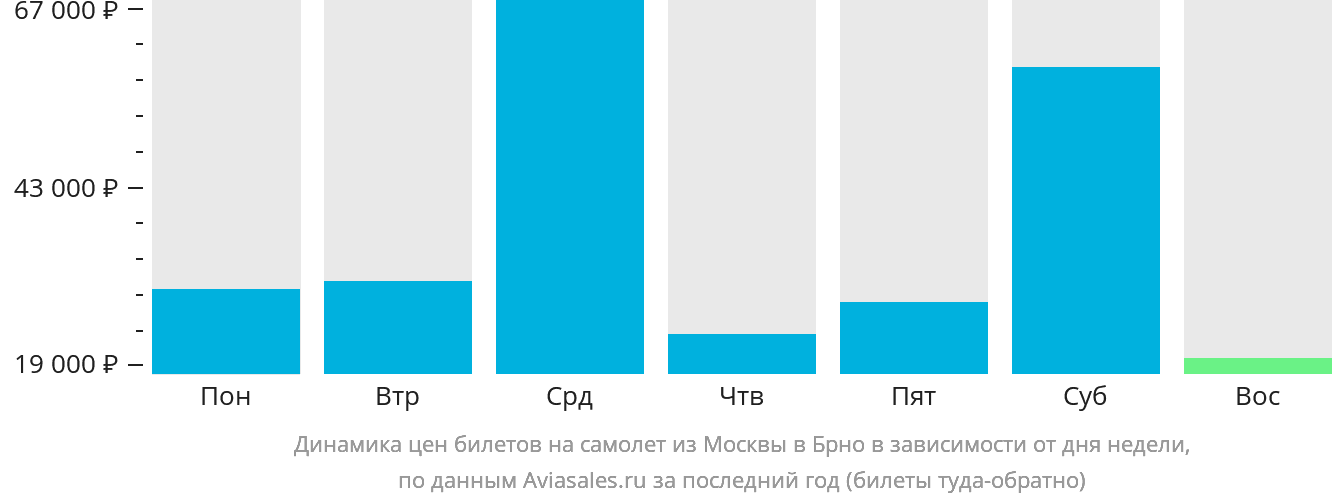 Динамика цен билетов на самолёт из Москвы в Брно в зависимости от дня недели