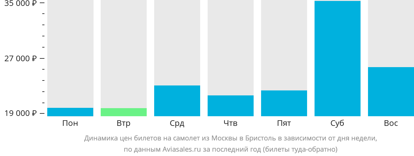 Динамика цен билетов на самолёт из Москвы в Бристоль в зависимости от дня недели