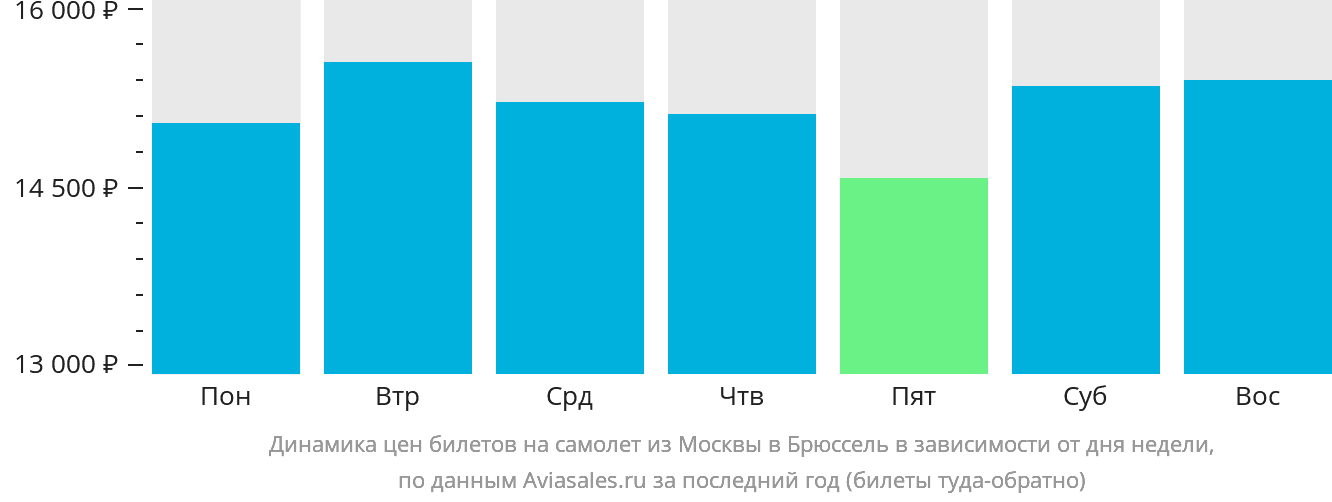 Динамика цен билетов на самолёт из Москвы в Брюссель в зависимости от дня недели
