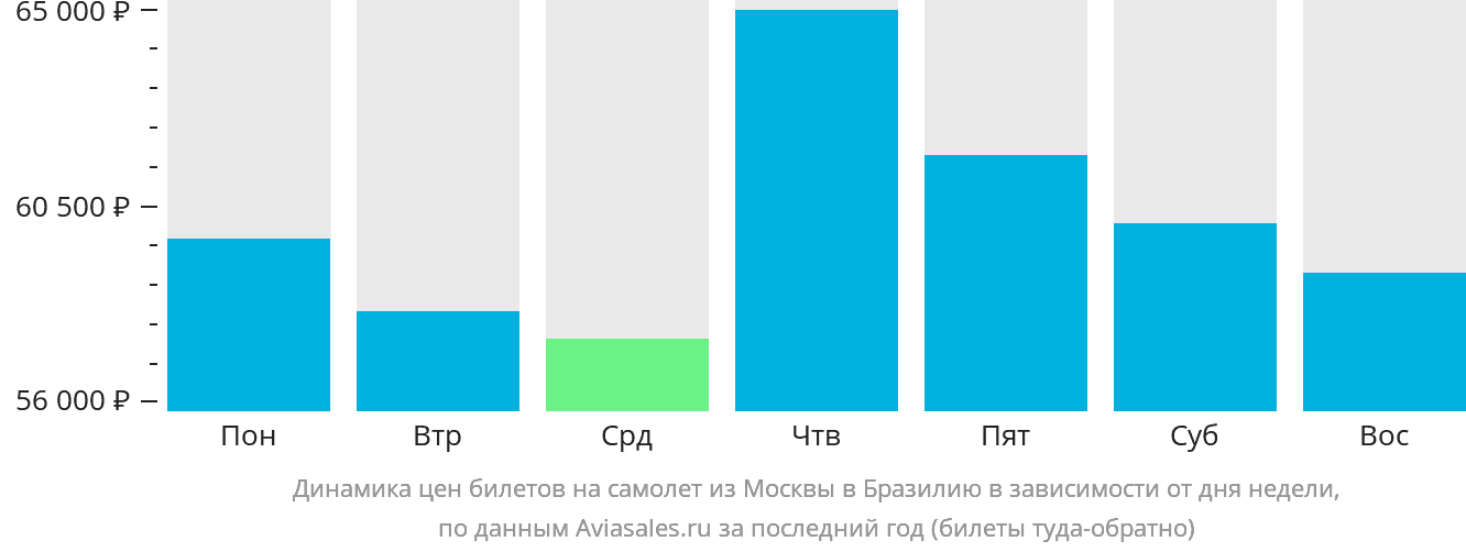 Динамика цен билетов на самолёт из Москвы в Бразилию в зависимости от дня недели
