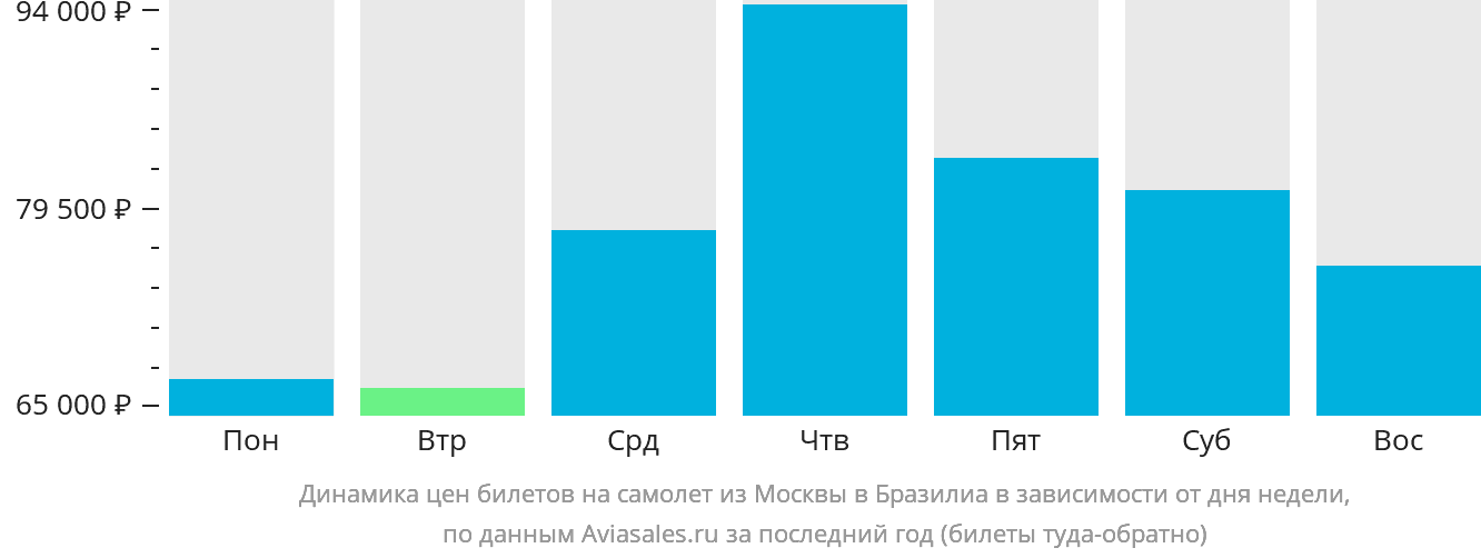 Динамика цен билетов на самолёт из Москвы в Бразилиа в зависимости от дня недели