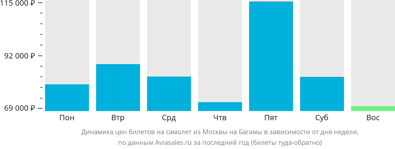 Динамика цен билетов на самолёт из Москвы на Багамы в зависимости от дня недели